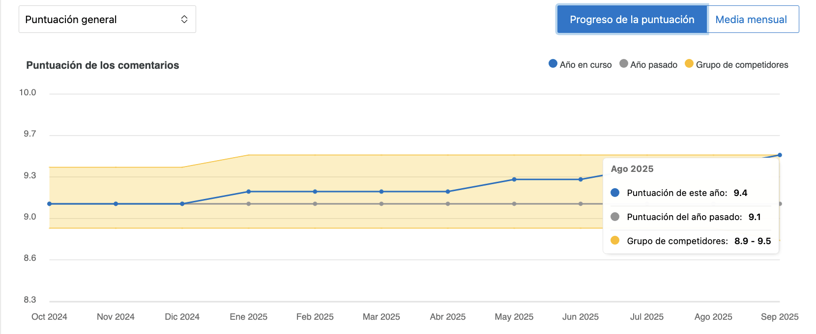 Gráfico incremento nota Booking Hotel